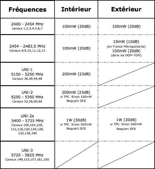 tableau fréquence HF
